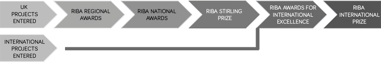 Awards process